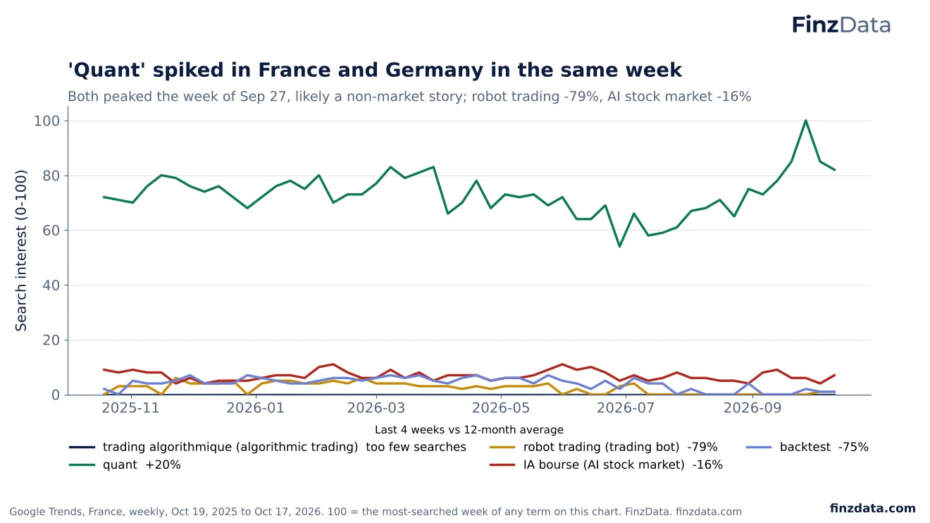 Slide 58: 'Quant' spiked in France and Germany in the same week
