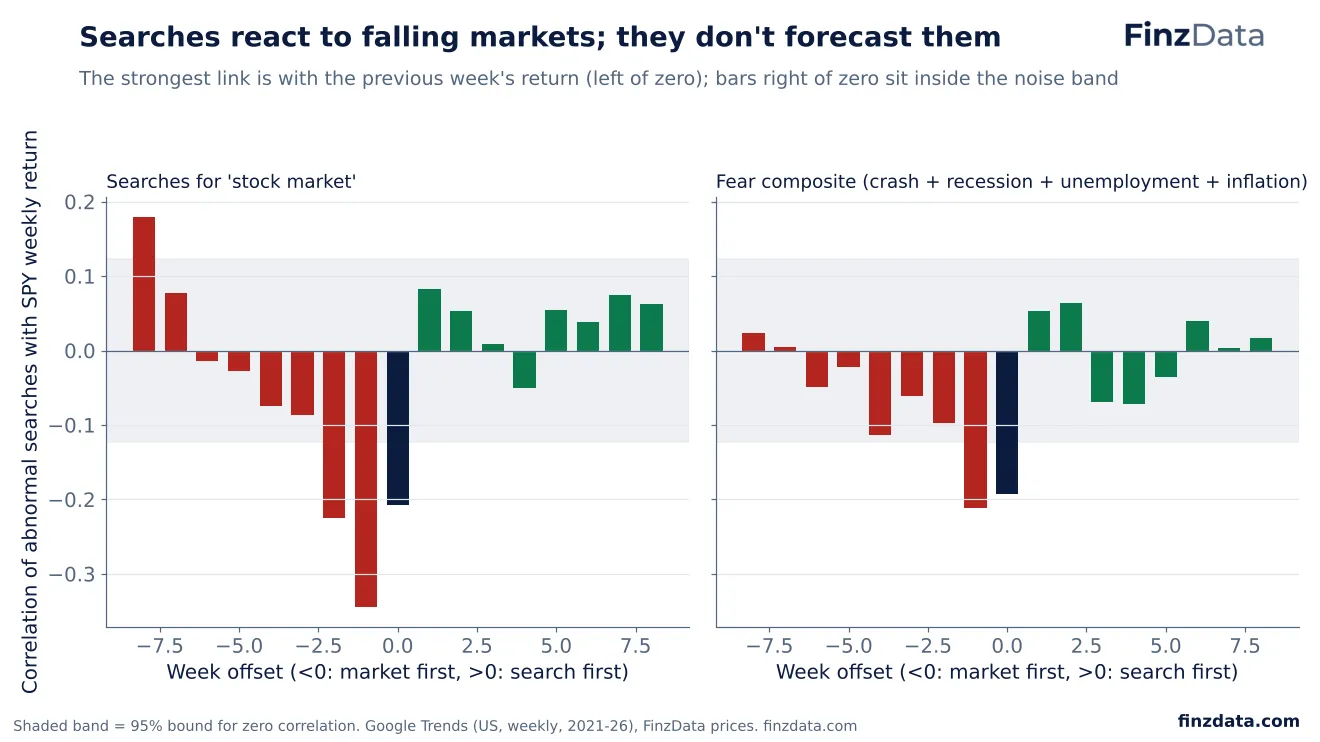 Slide 62: Searches react to falling markets; they don't forecast them