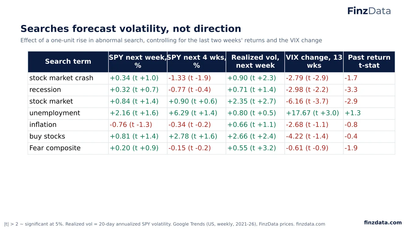 Slide 63: Searches forecast volatility, not direction