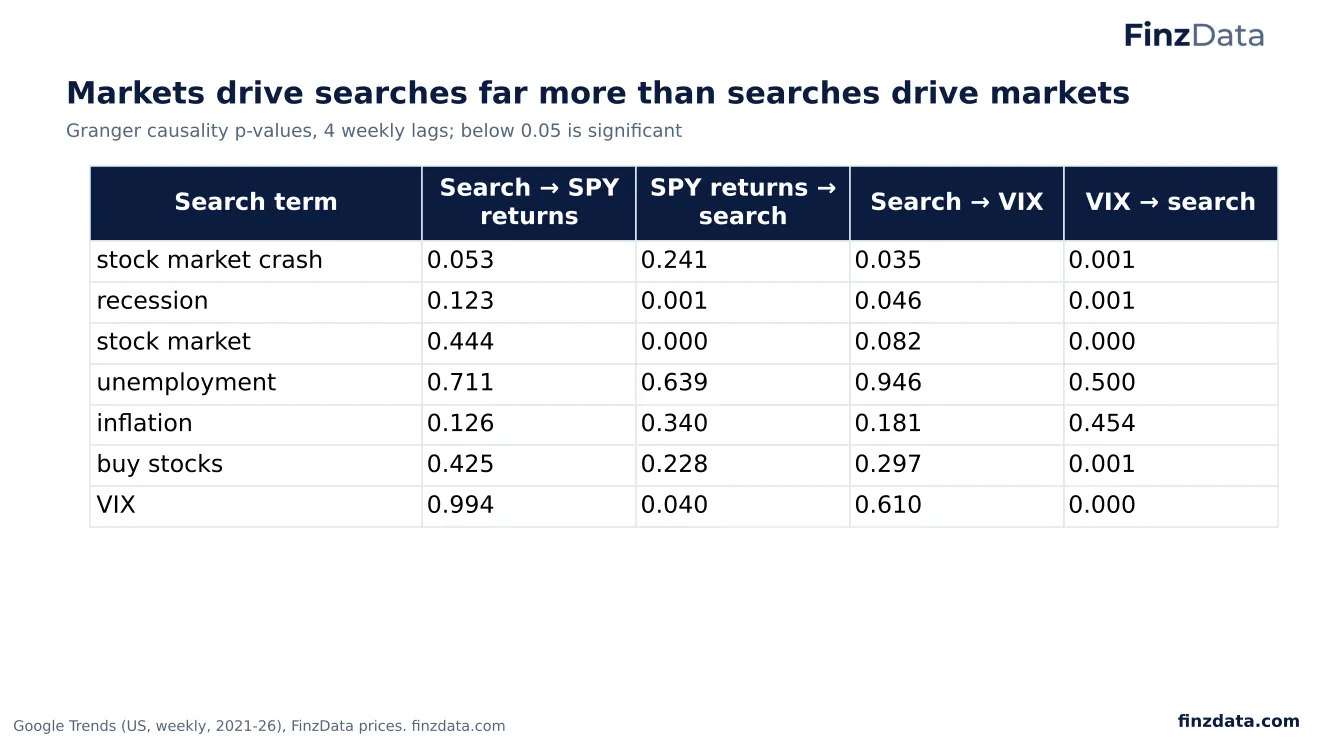 Slide 64: Markets drive searches far more than searches drive markets