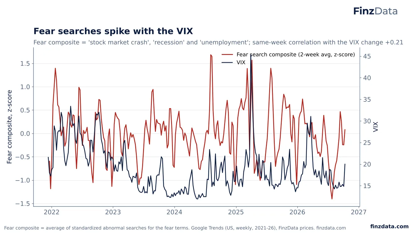 Slide 65: Fear searches spike with the VIX