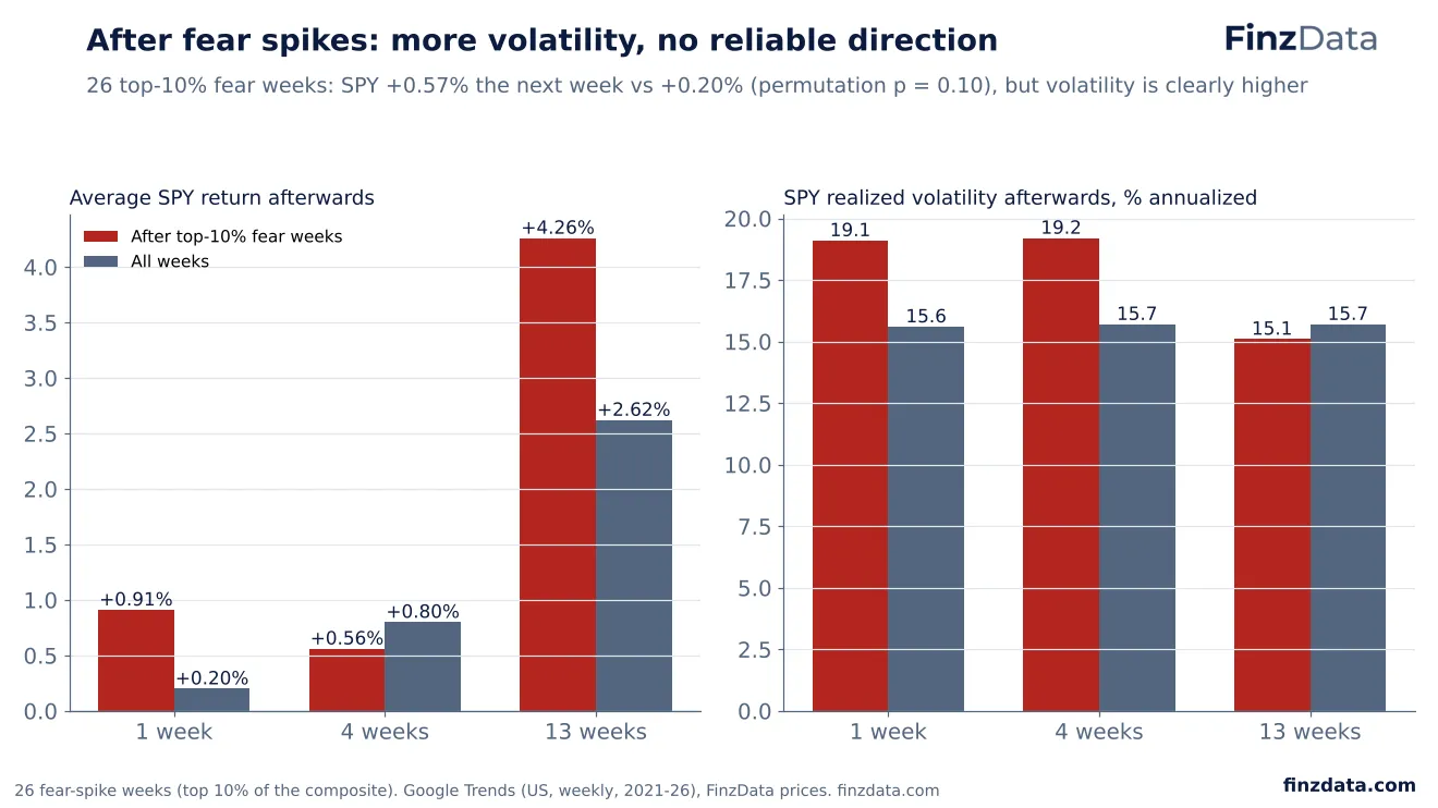 Slide 66: After fear spikes: more volatility, no reliable direction