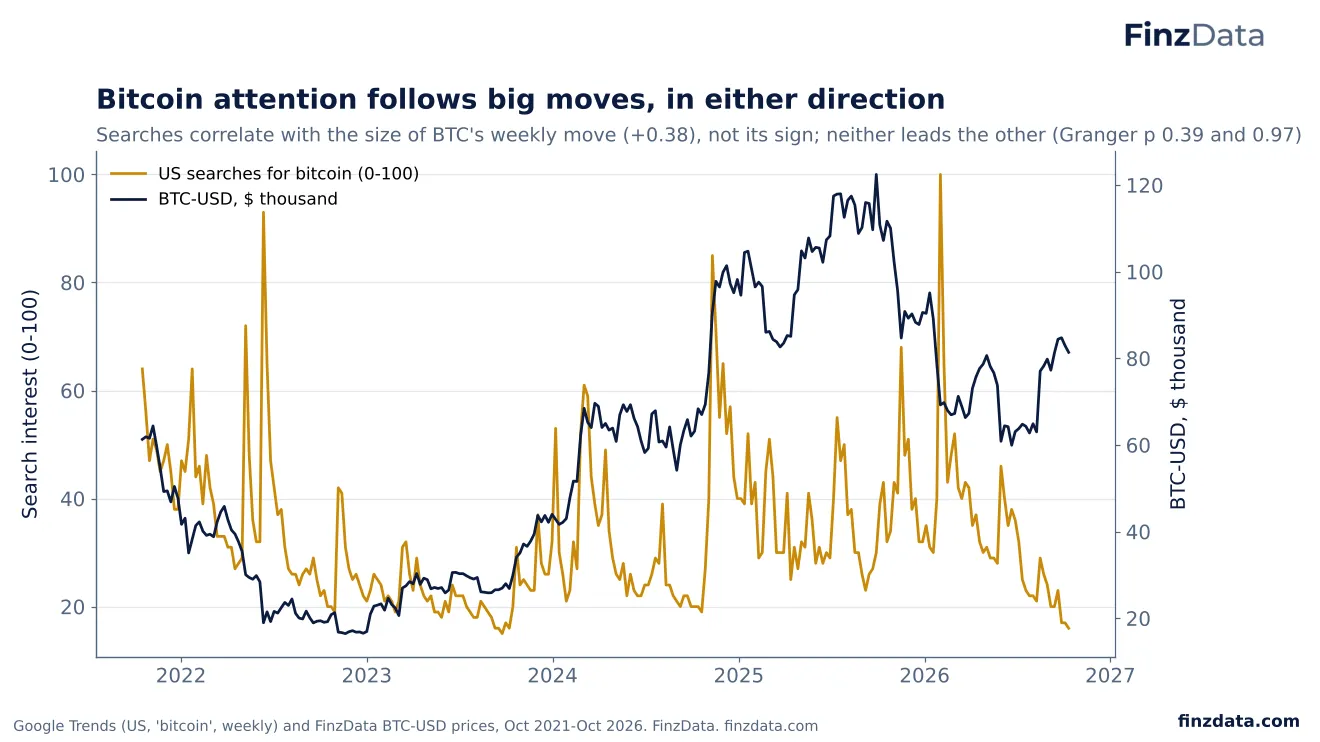Slide 67: Bitcoin attention follows big moves, in either direction