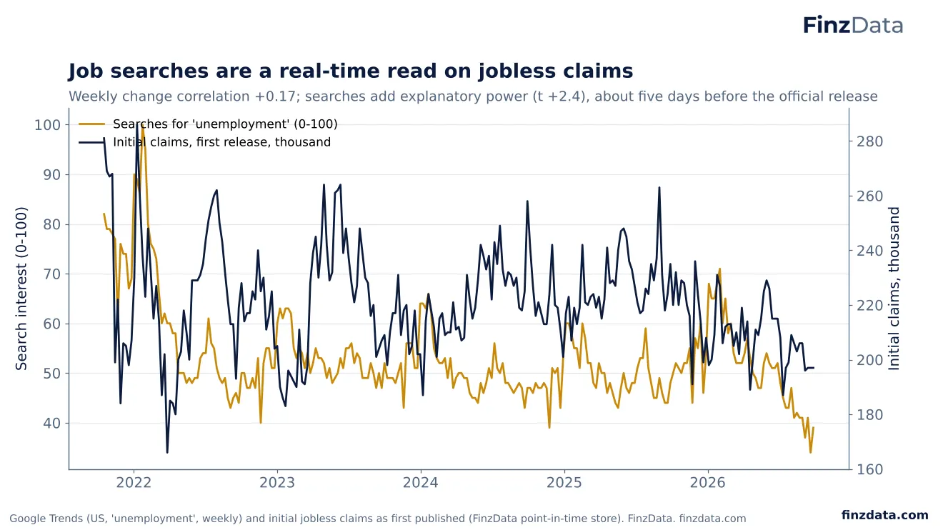 Slide 68: Job searches are a real-time read on jobless claims