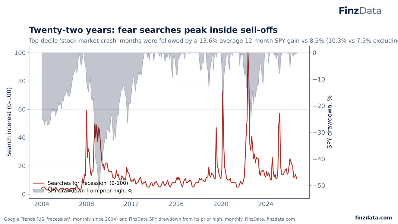Slide 69: Twenty-two years: fear searches peak inside sell-offs