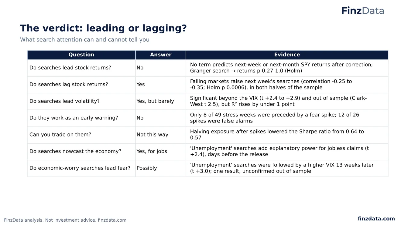 Slide 72: The verdict: leading or lagging?