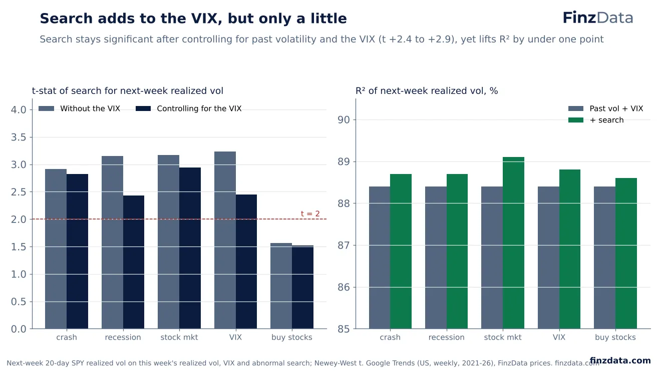 Slide 73: Search adds to the VIX, but only a little