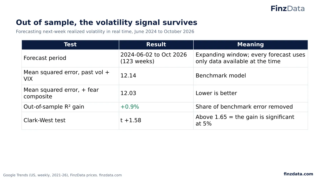 Slide 74: Out of sample, the volatility signal survives