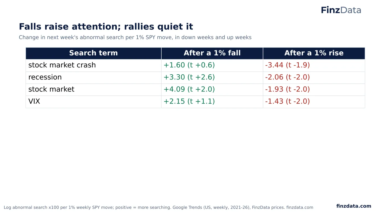 Slide 75: Falls raise attention; rallies quiet it