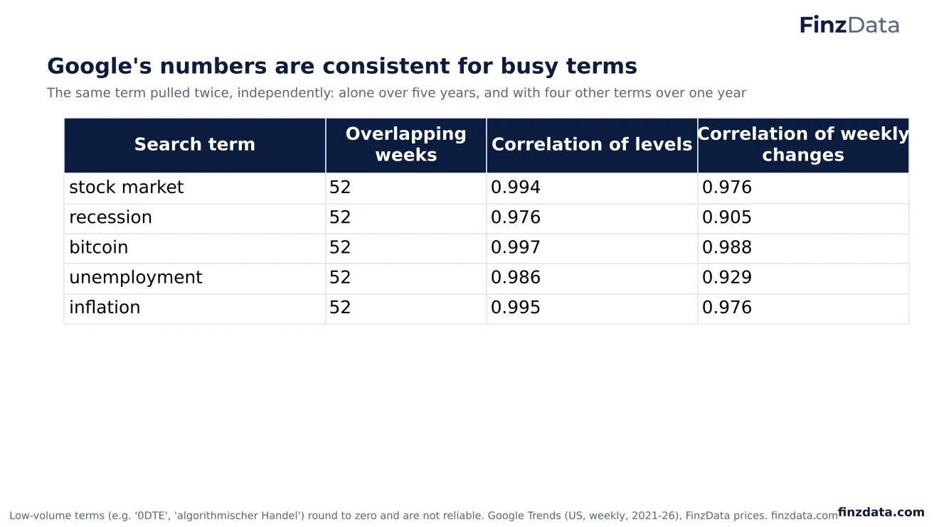 Slide 76: Google's numbers are consistent for busy terms