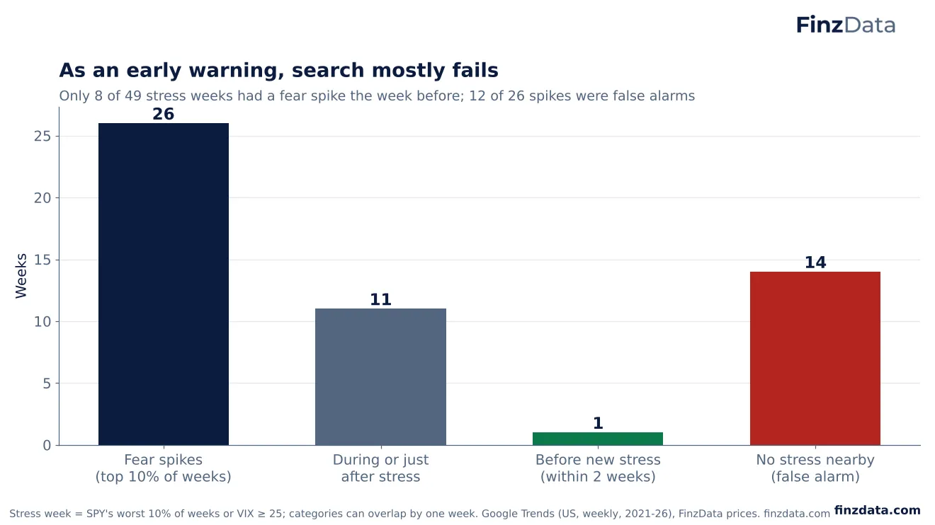 Slide 77: As an early warning, search mostly fails