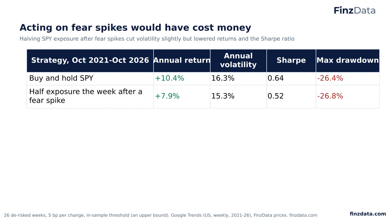 Slide 78: Acting on fear spikes would have cost money