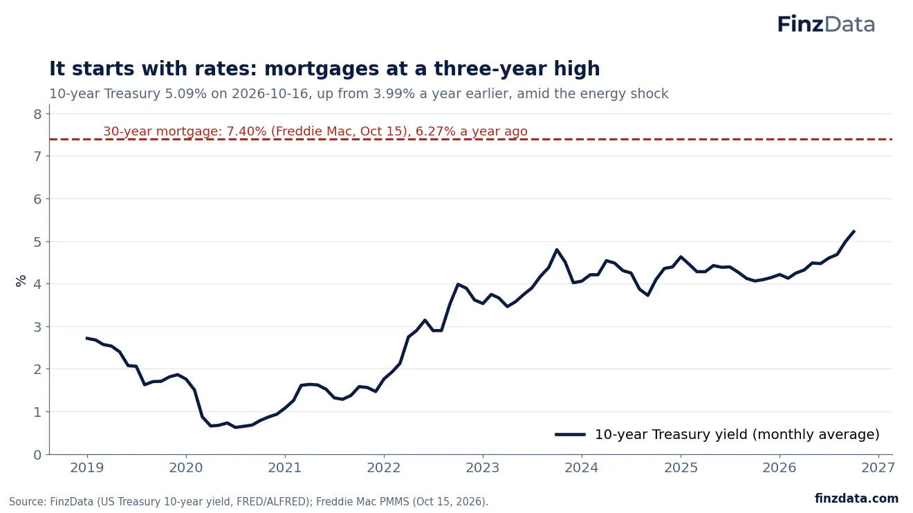 Slide 3: It starts with rates: mortgages at a three-year high