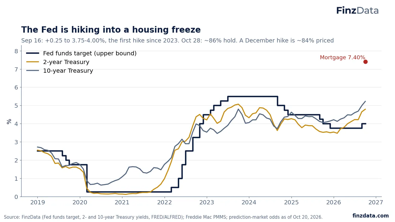 Slide 4: The Fed is hiking into a housing freeze