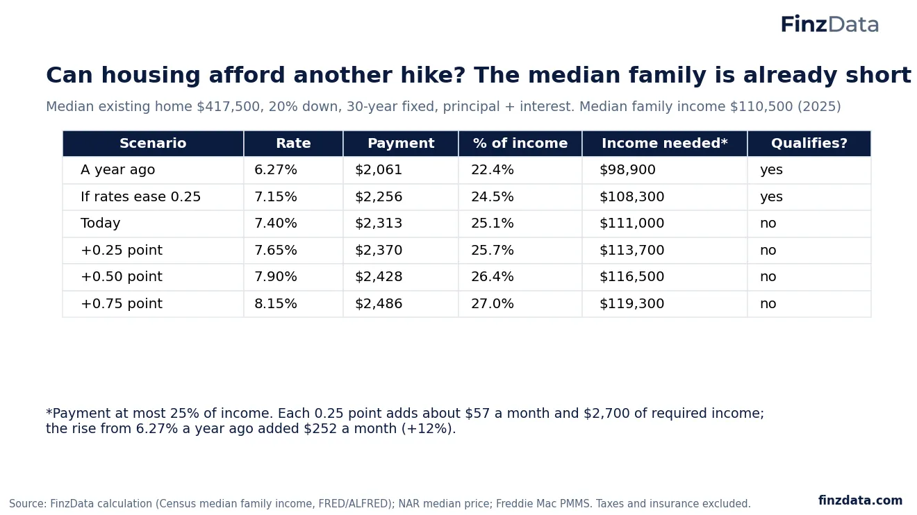 Slide 5: Can housing afford another hike? The median family is already short