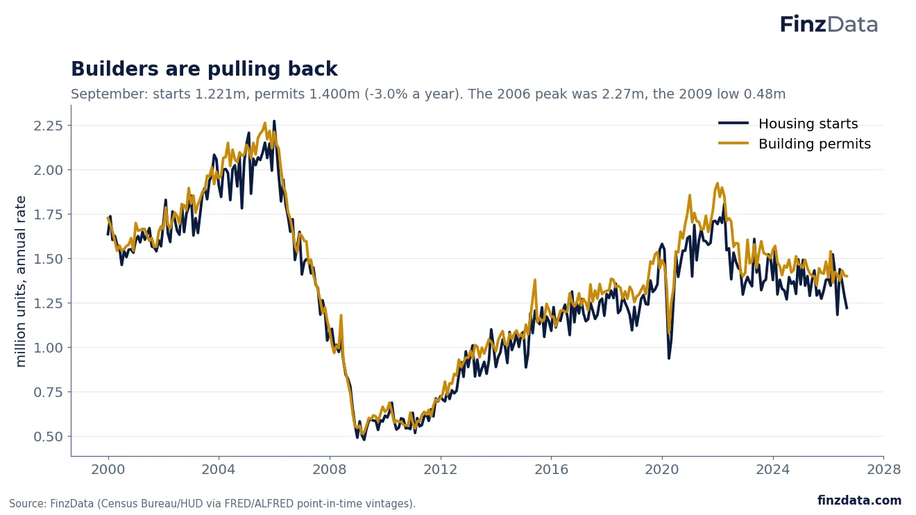 Slide 6: Builders are pulling back