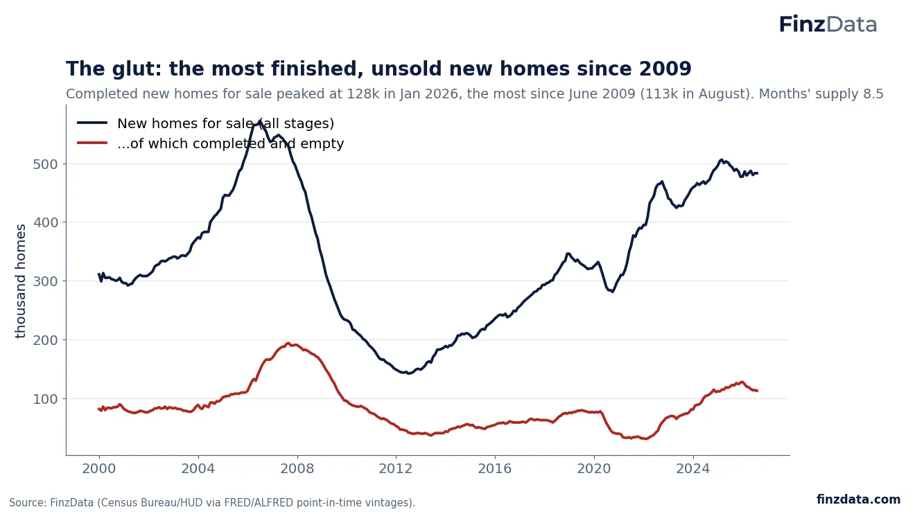 Slide 7: The glut: the most finished, unsold new homes since 2009