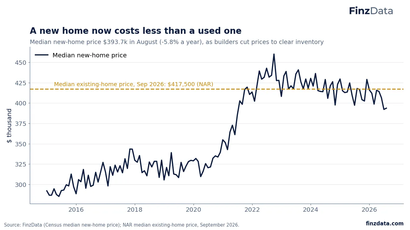 Slide 8: A new home now costs less than a used one