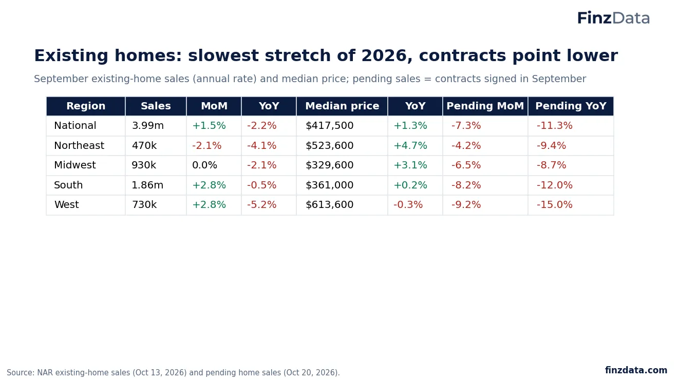 Slide 10: Existing homes: slowest stretch of 2026, contracts point lower
