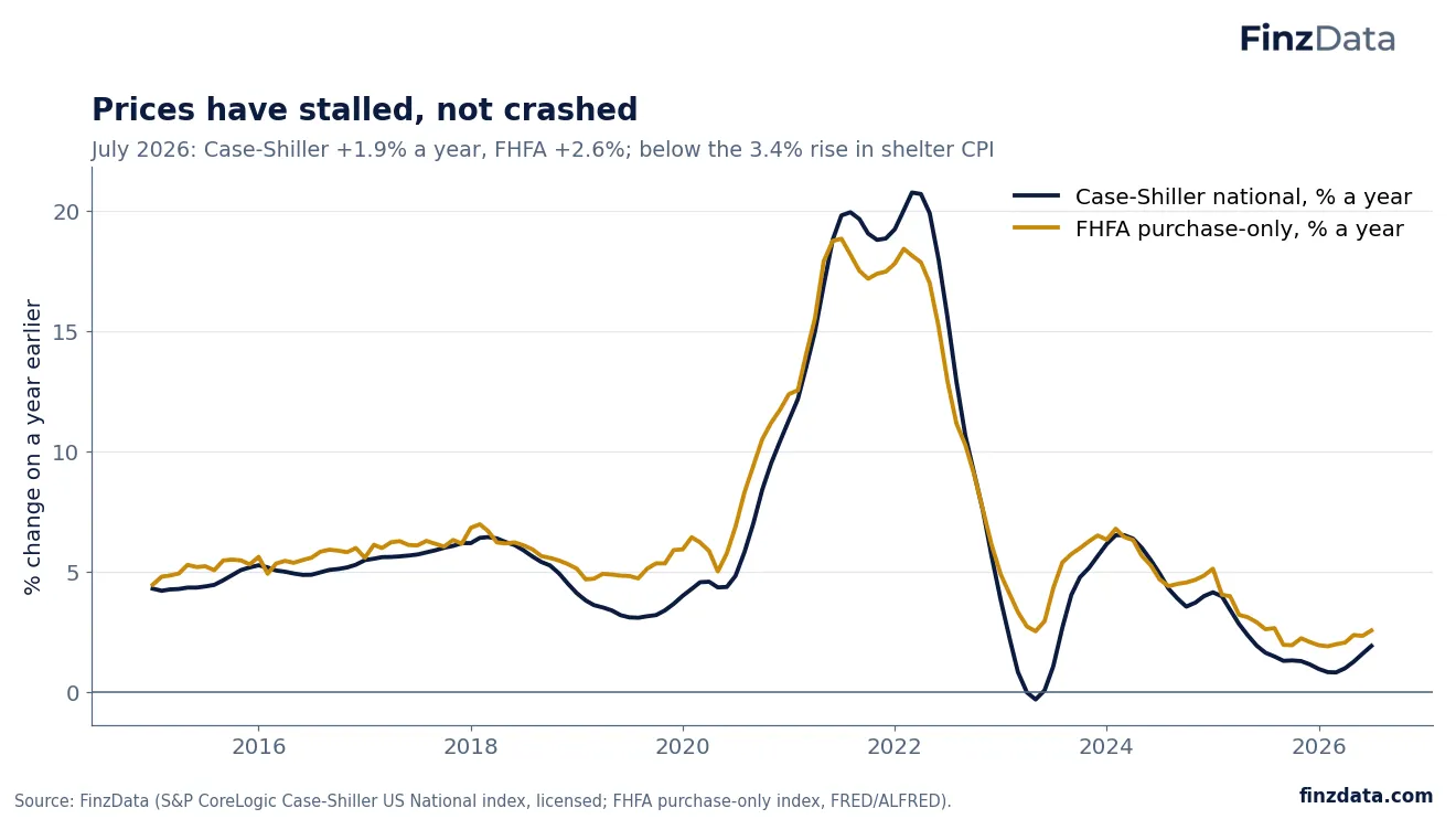 Slide 12: Prices have stalled, not crashed
