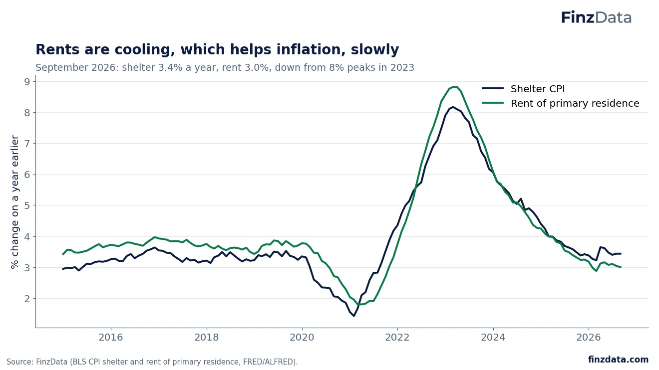 Slide 13: Rents are cooling, which helps inflation, slowly