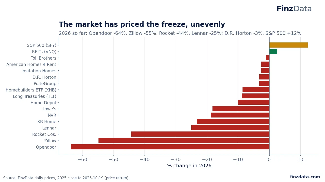 Slide 15: The market has priced the freeze, unevenly
