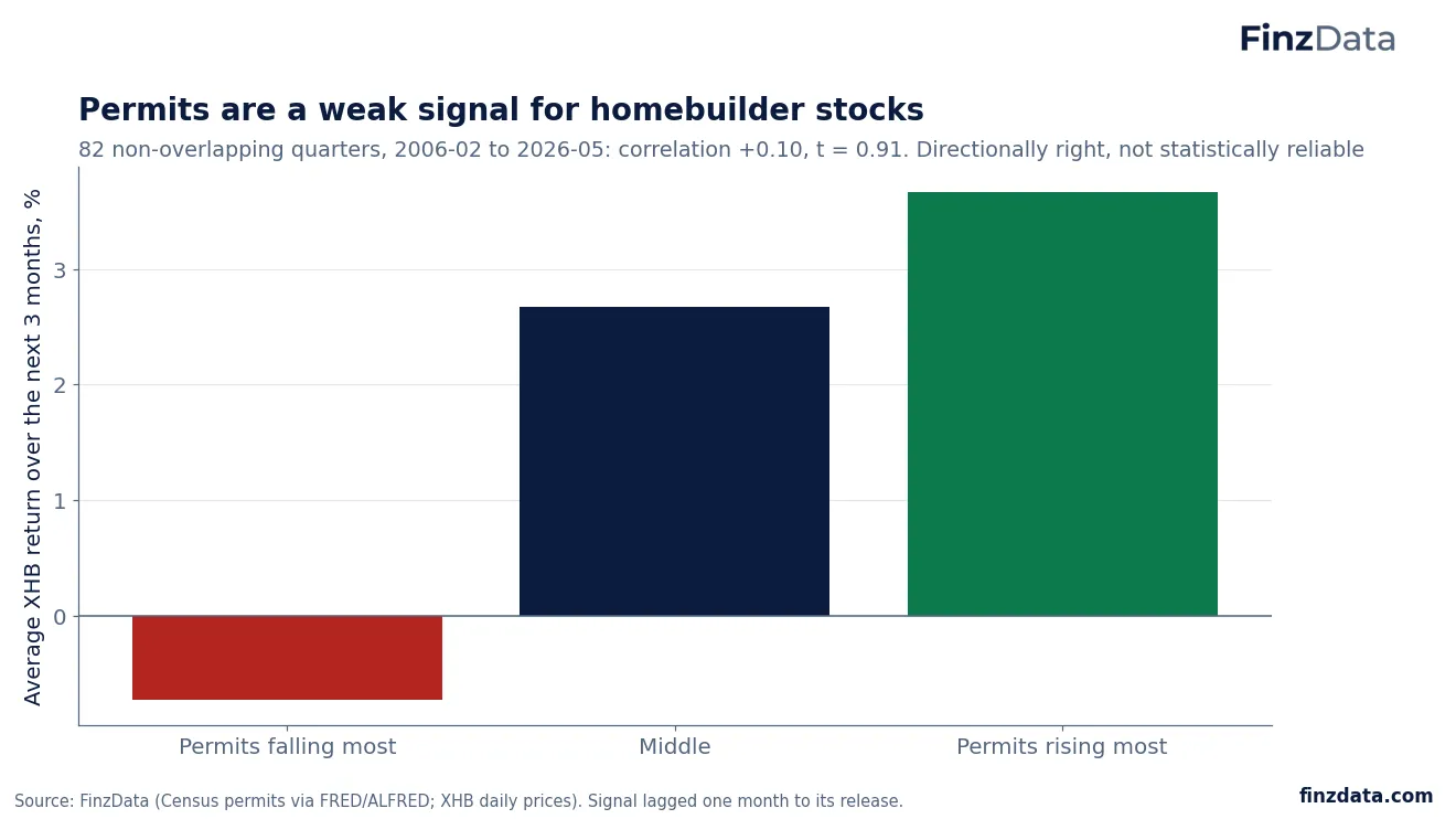 Slide 16: Permits are a weak signal for homebuilder stocks