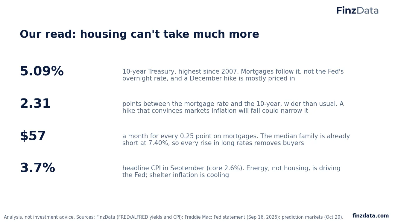 Slide 17: Our read: housing can't take much more
