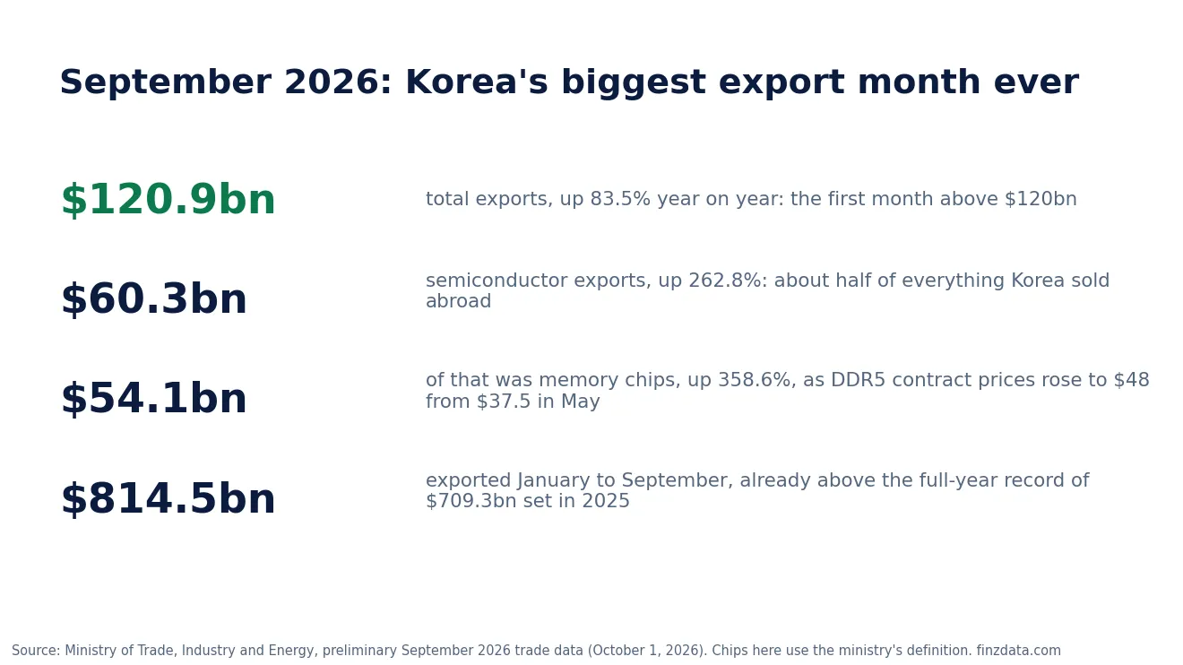 Slide 2: September 2026: Korea's biggest export month ever