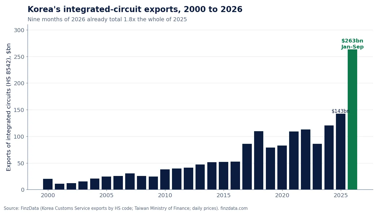Slide 3: Integrated-circuit exports, 2000 to 2026