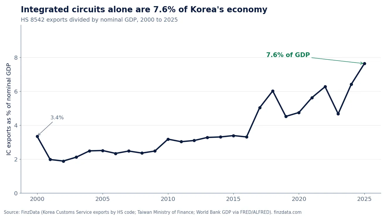 Slide 4: Integrated circuits alone are 7.6% of Korea's economy