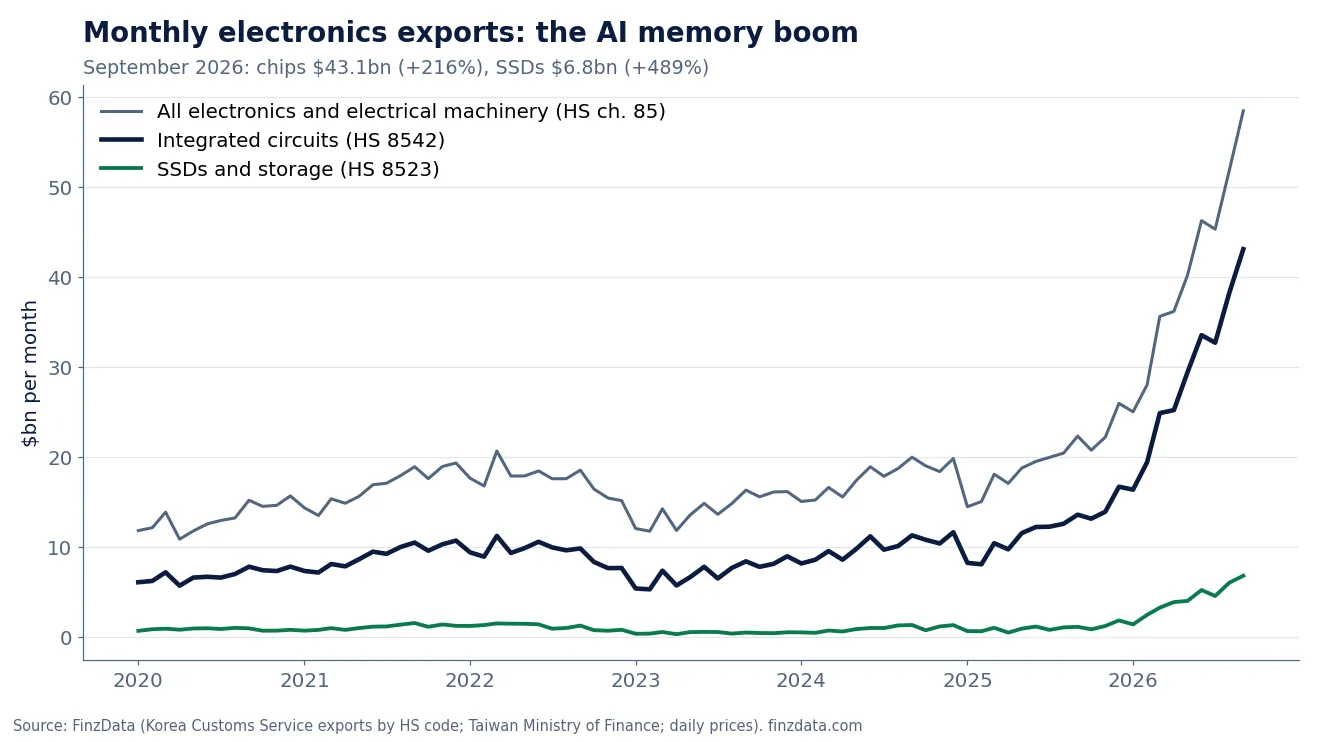 Slide 5: Monthly electronics exports: the AI memory boom