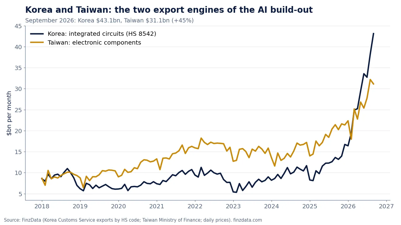 Slide 6: Korea and Taiwan: the two export engines of the AI build-out