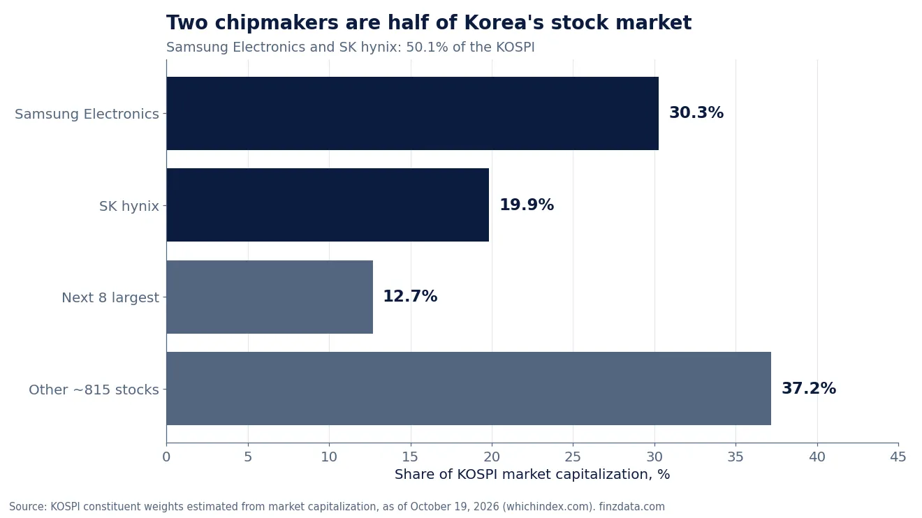 Slide 7: Two chipmakers are half of Korea's stock market