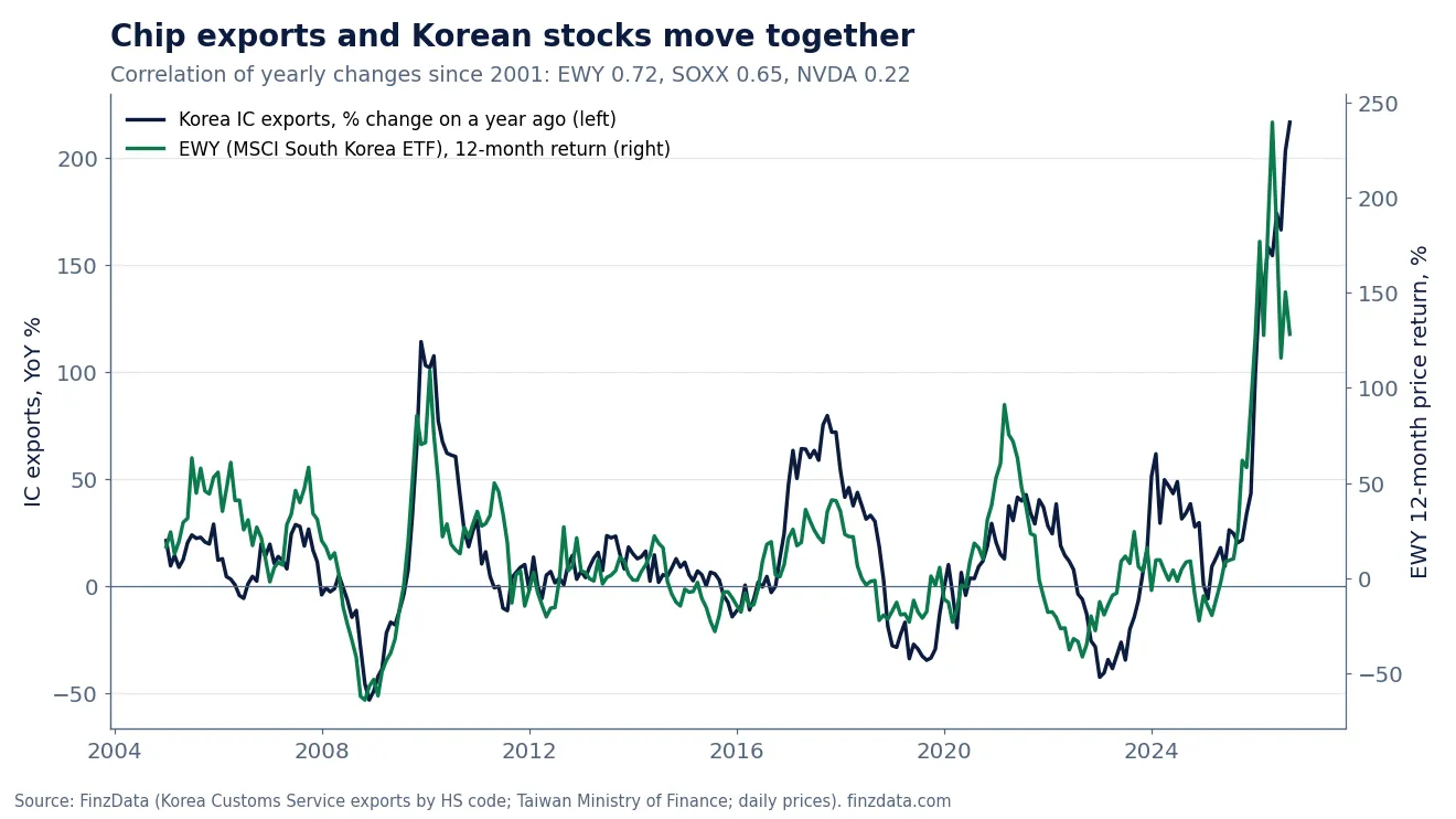 Slide 8: Chip exports and Korean stocks move together