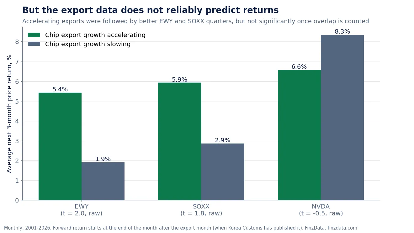 Slide 9: But the export data does not reliably predict returns