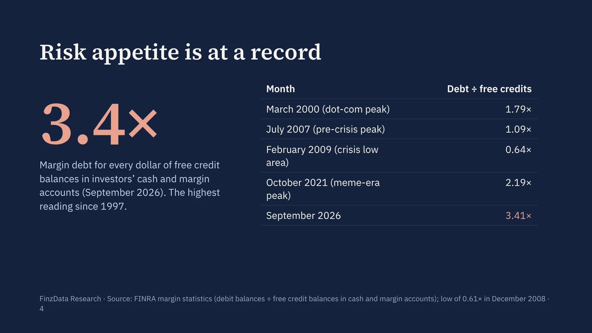 Slide 4: Risk appetite is at a record