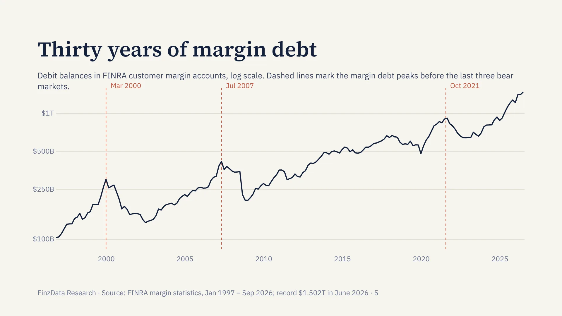 Slide 5: Thirty years of margin debt