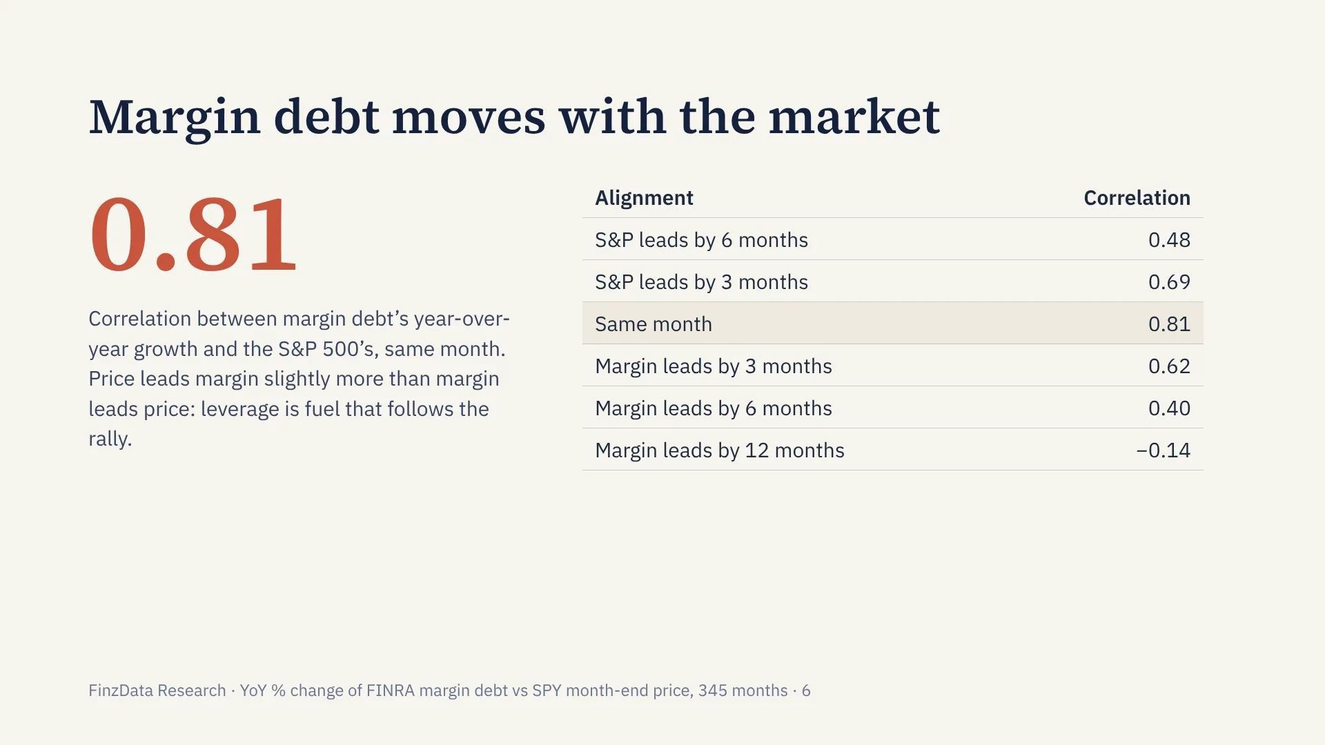Slide 6: Margin debt moves with the market