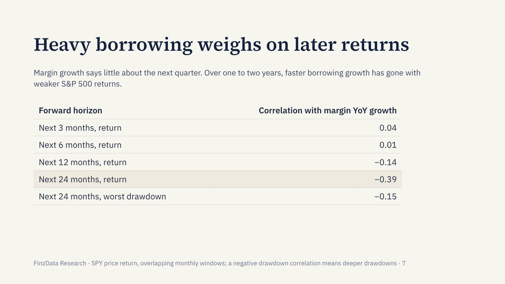 Slide 7: Heavy borrowing weighs on later returns
