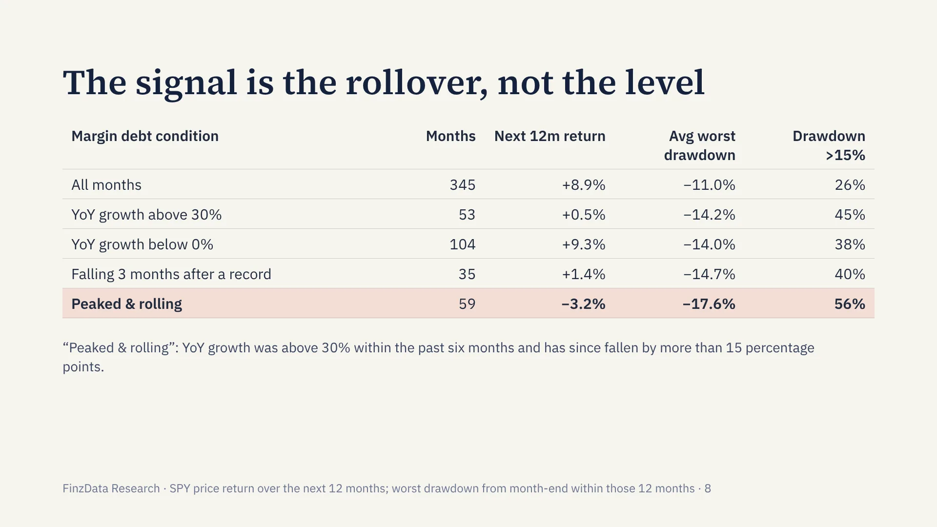 Slide 8: The signal is the rollover, not the level