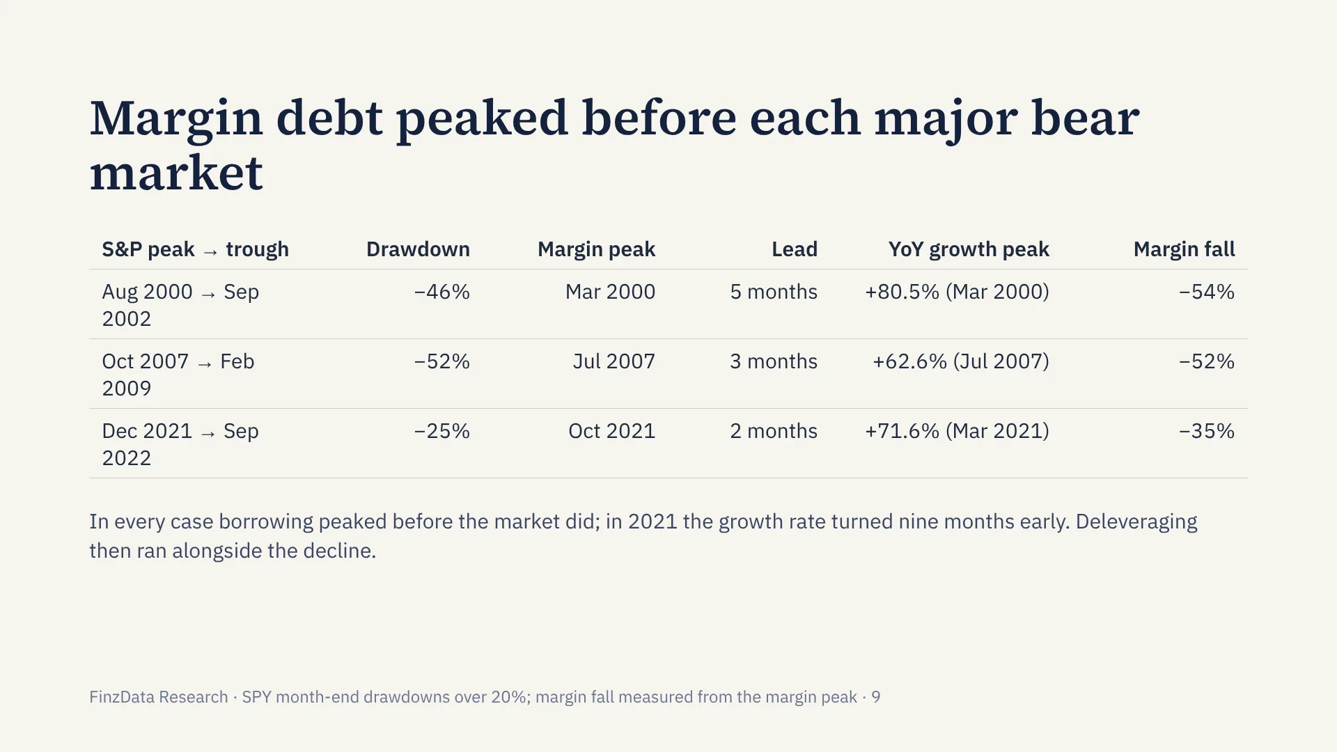 Slide 9: Margin debt peaked before each major bear market