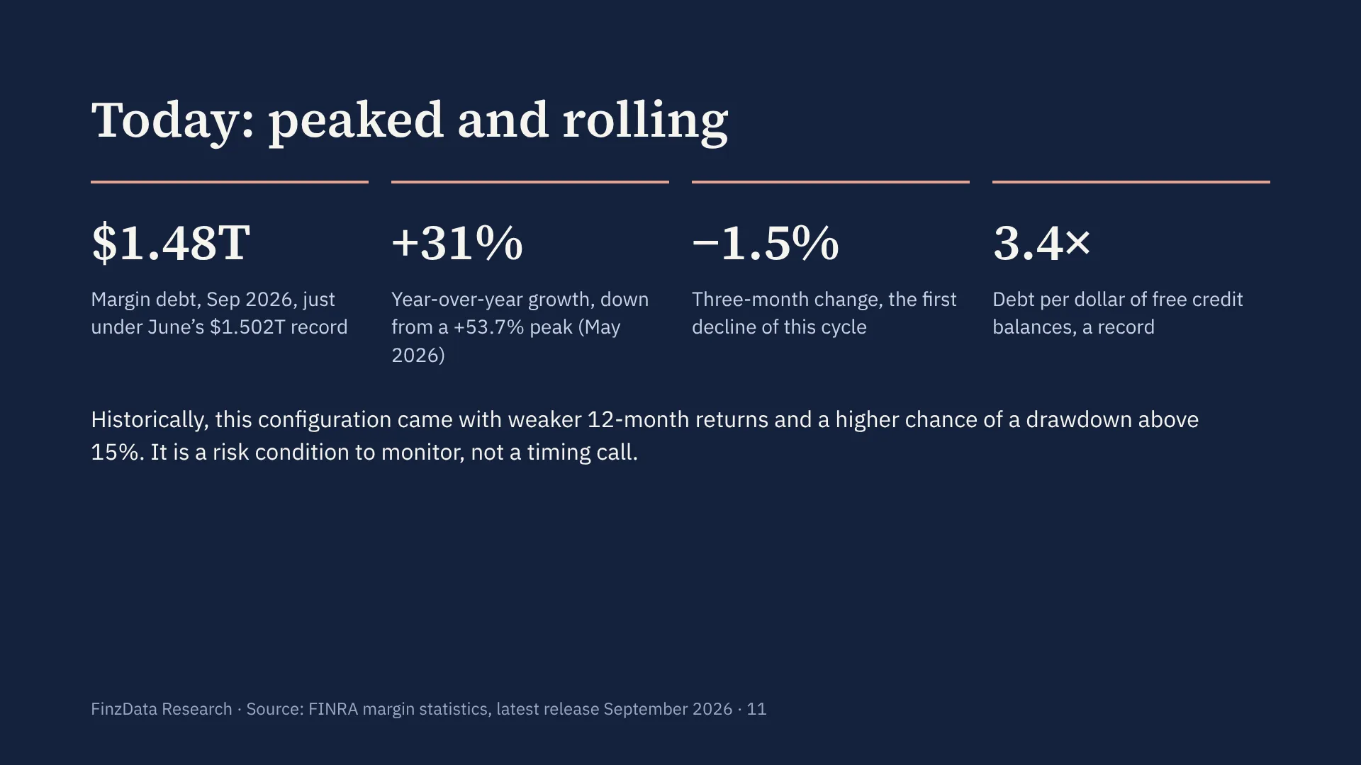 Slide 11: Today: peaked and rolling