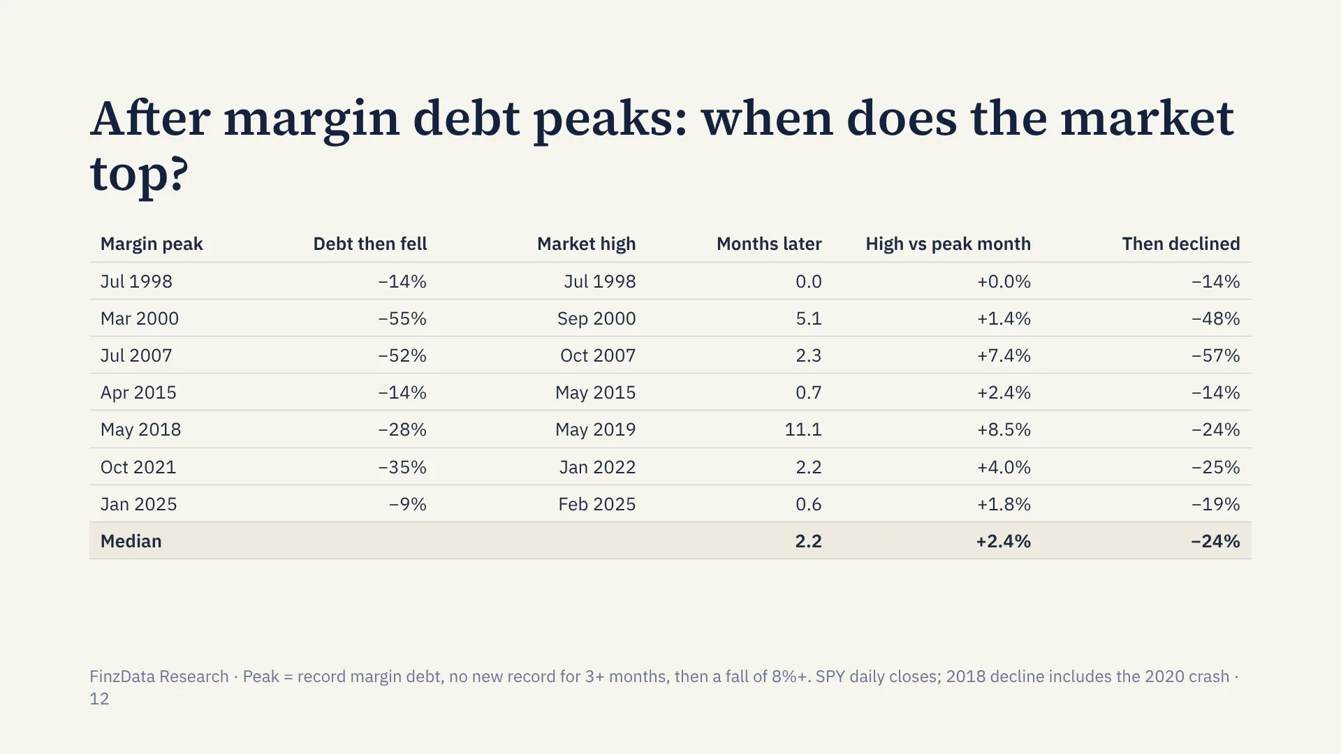 Slide 12: After margin debt peaks: when does the market top?