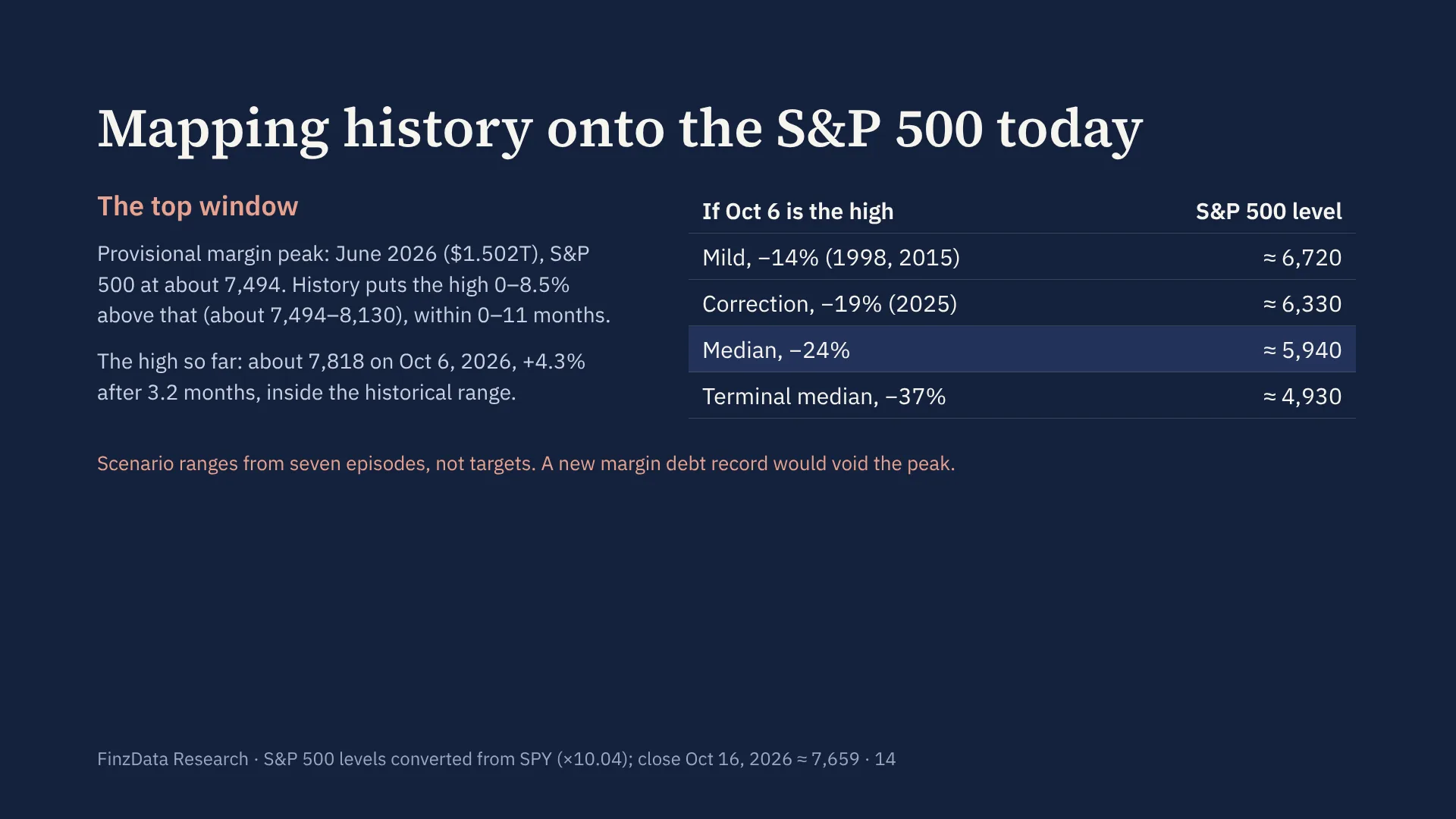 Slide 14: Mapping history onto the S&P 500 today