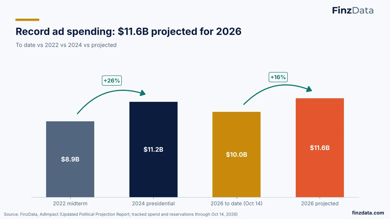 Slide 5: Record ad spending: $11.6B projected for 2026