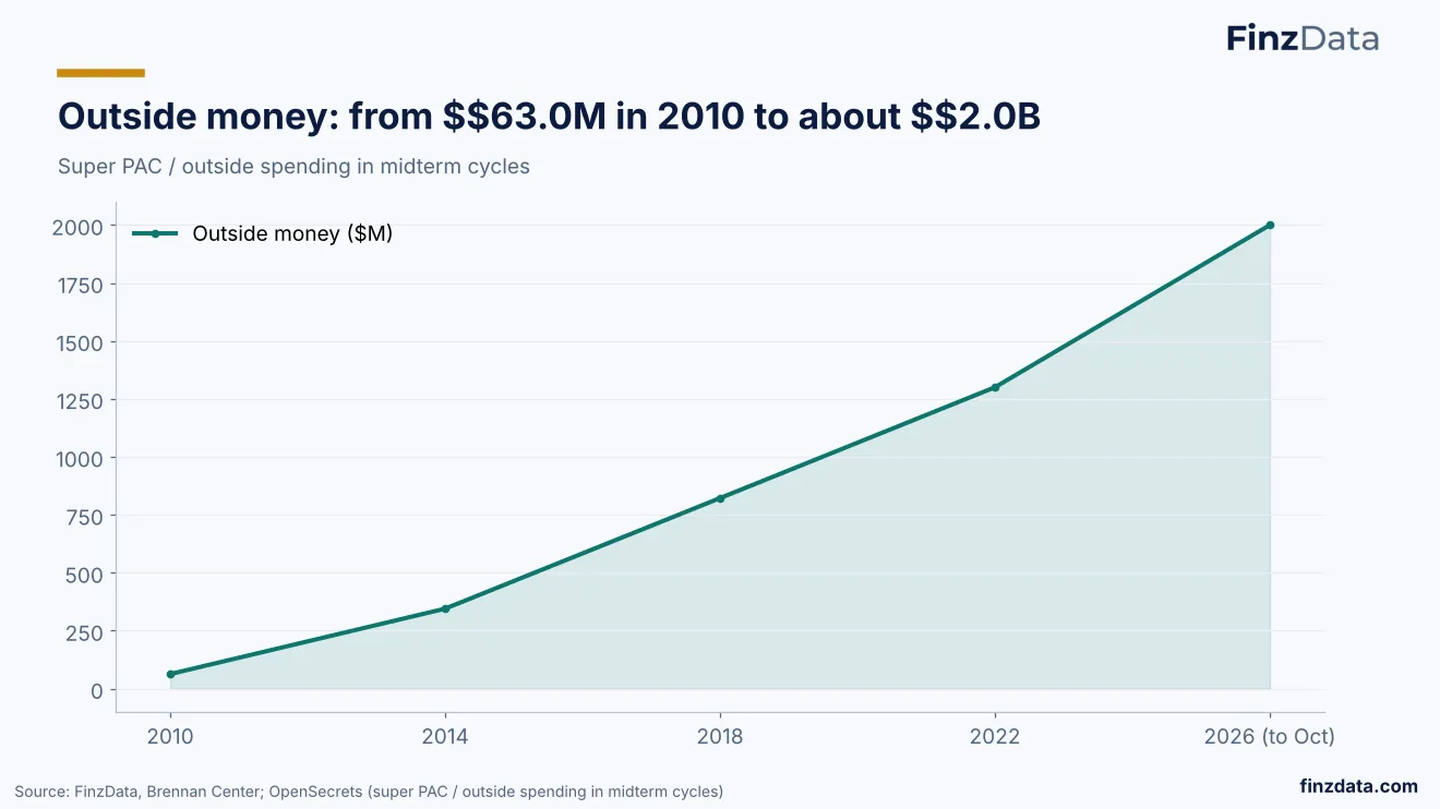 Slide 6: Outside money: from $$63.0M in 2010 to about $$2.0B