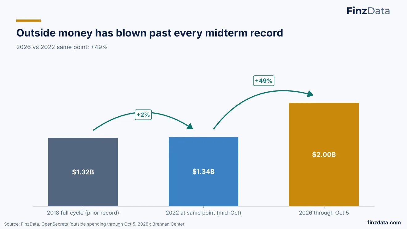 Slide 7: Outside money has blown past every midterm record