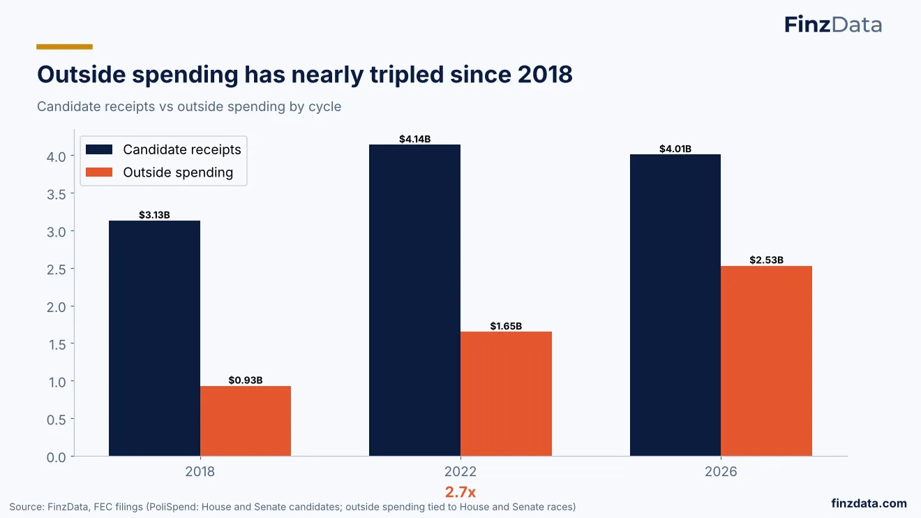 Slide 8: Outside spending has nearly tripled since 2018