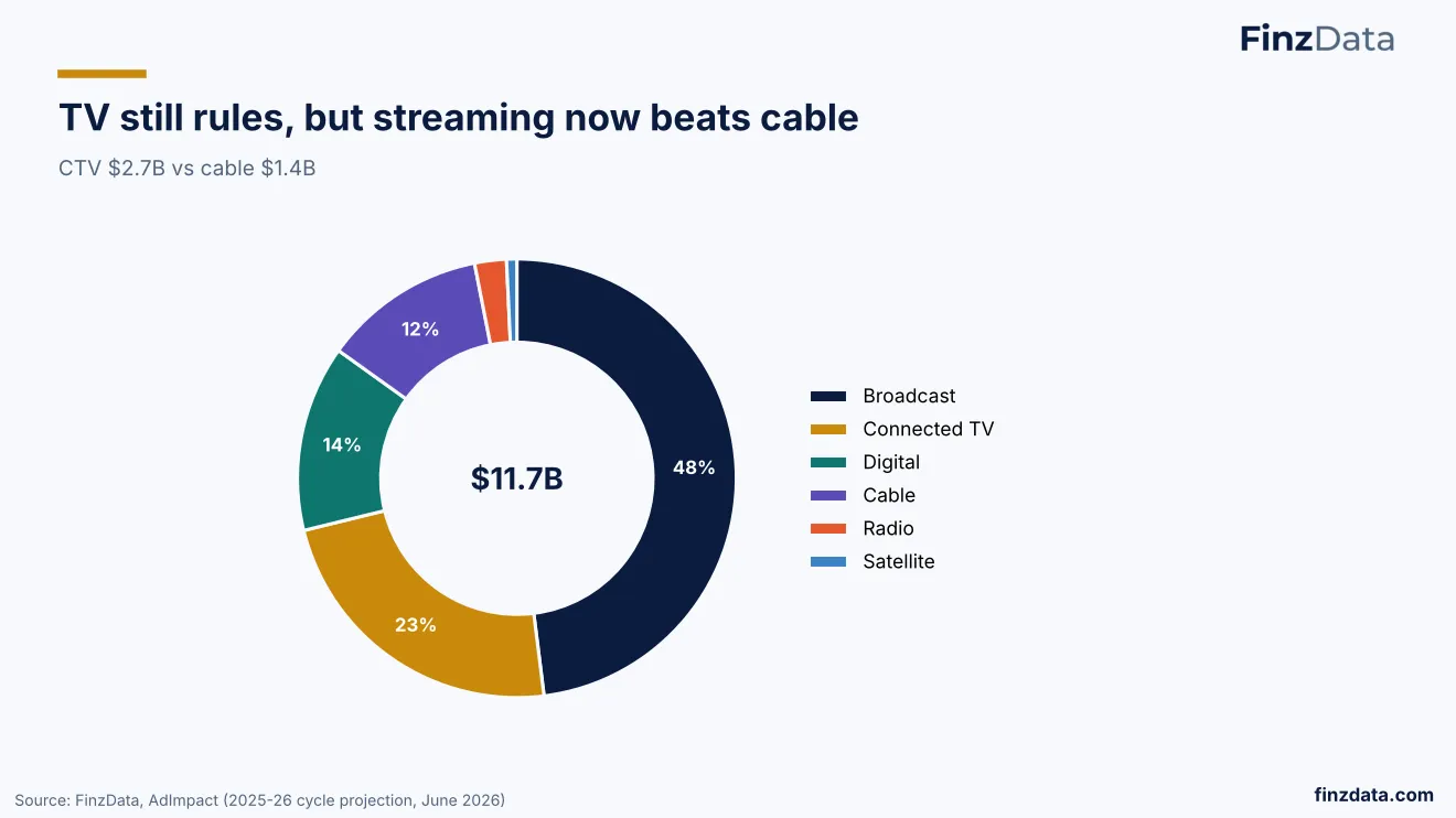 Slide 9: TV still rules, but streaming now beats cable